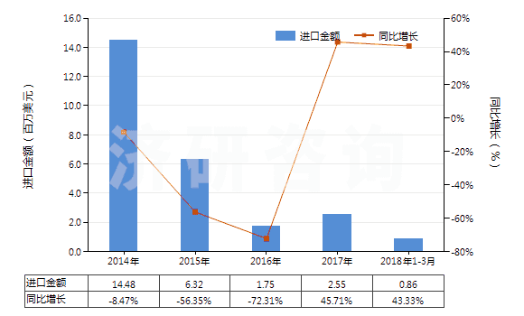 2014-2018年3月中國其他錳的氧化物(HS28209000)進(jìn)口總額及增速統(tǒng)計